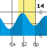 Peterson Bay tide chart for Sunday, November 14, 2021