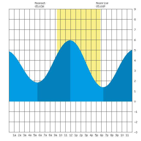Peterson Bay tide chart for Monday, November 15, 2021