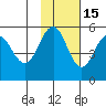Peterson Bay tide chart for Monday, November 15, 2021
