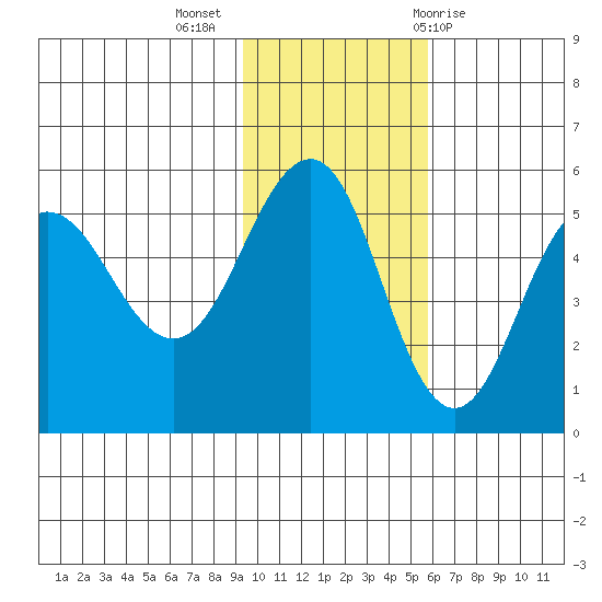 Peterson Bay tide chart for Tuesday, November 16, 2021