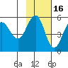 Peterson Bay tide chart for Tuesday, November 16, 2021