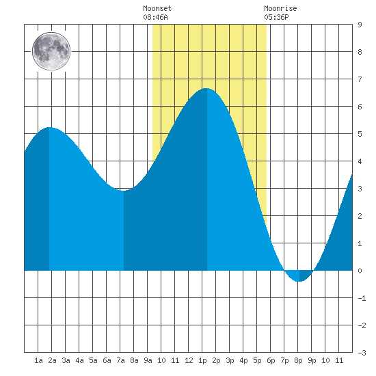Peterson Bay tide chart for Thursday, November 18, 2021