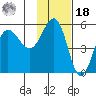 Peterson Bay tide chart for Thursday, November 18, 2021