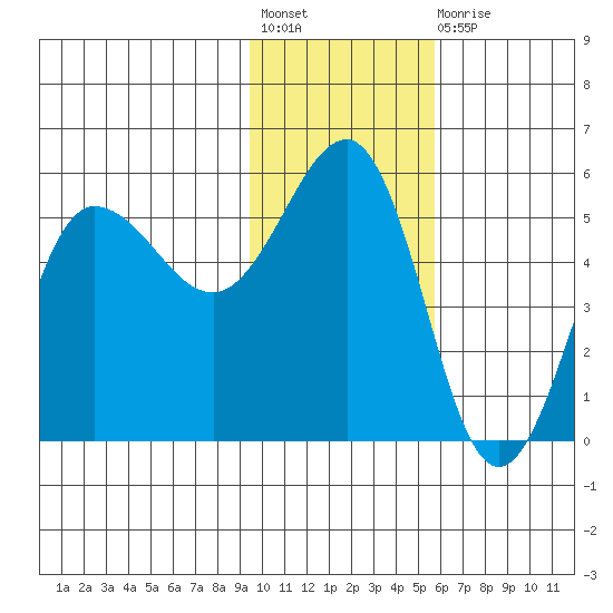 Peterson Bay tide chart for Friday, November 19, 2021