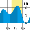 Peterson Bay tide chart for Friday, November 19, 2021