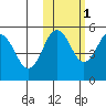 Peterson Bay tide chart for Monday, November 1, 2021