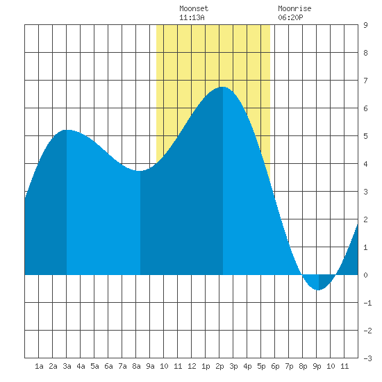 Peterson Bay tide chart for Saturday, November 20, 2021