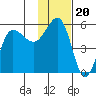 Peterson Bay tide chart for Saturday, November 20, 2021