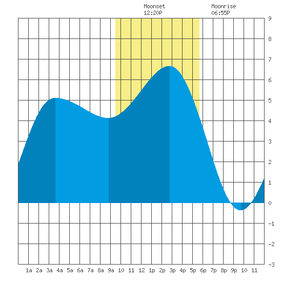Peterson Bay tide chart for Sunday, November 21, 2021
