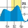 Peterson Bay tide chart for Sunday, November 21, 2021