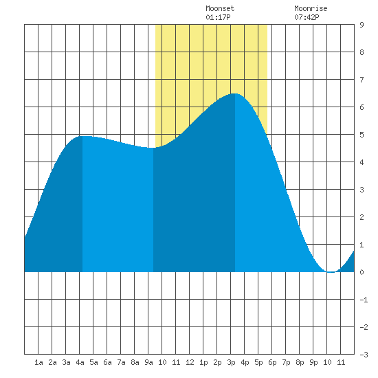 Peterson Bay tide chart for Monday, November 22, 2021