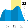 Peterson Bay tide chart for Monday, November 22, 2021