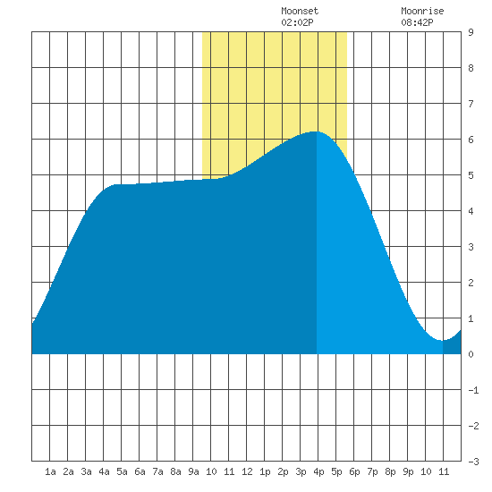 Peterson Bay tide chart for Tuesday, November 23, 2021