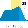 Peterson Bay tide chart for Tuesday, November 23, 2021