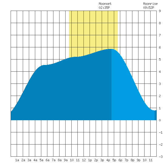 Peterson Bay tide chart for Wednesday, November 24, 2021