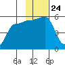 Peterson Bay tide chart for Wednesday, November 24, 2021