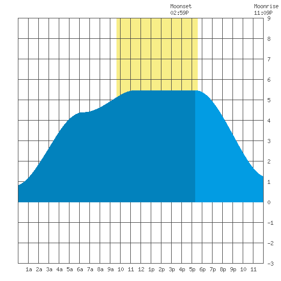 Peterson Bay tide chart for Thursday, November 25, 2021