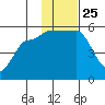 Peterson Bay tide chart for Thursday, November 25, 2021