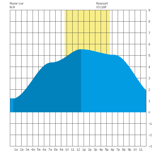 Peterson Bay tide chart for Friday, November 26, 2021