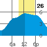 Peterson Bay tide chart for Friday, November 26, 2021