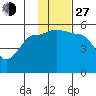 Peterson Bay tide chart for Saturday, November 27, 2021
