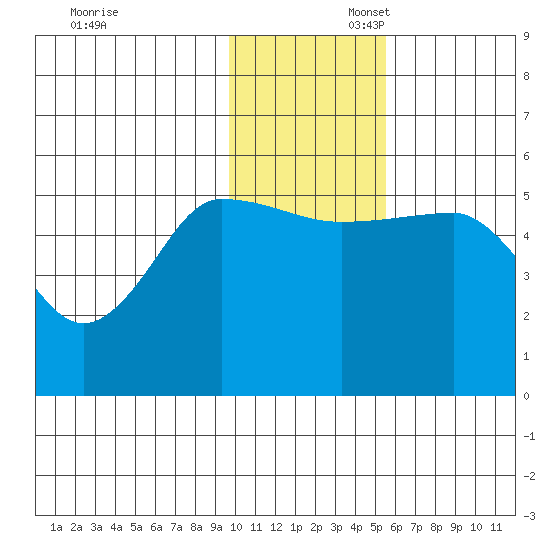 Peterson Bay tide chart for Sunday, November 28, 2021
