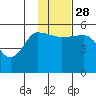 Peterson Bay tide chart for Sunday, November 28, 2021