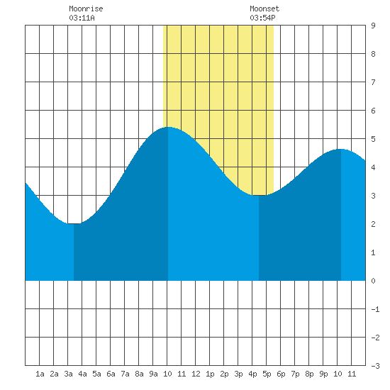 Peterson Bay tide chart for Monday, November 29, 2021