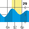 Peterson Bay tide chart for Monday, November 29, 2021