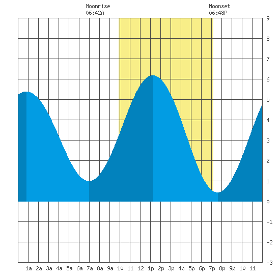 Peterson Bay tide chart for Tuesday, November 2, 2021