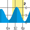 Peterson Bay tide chart for Tuesday, November 2, 2021