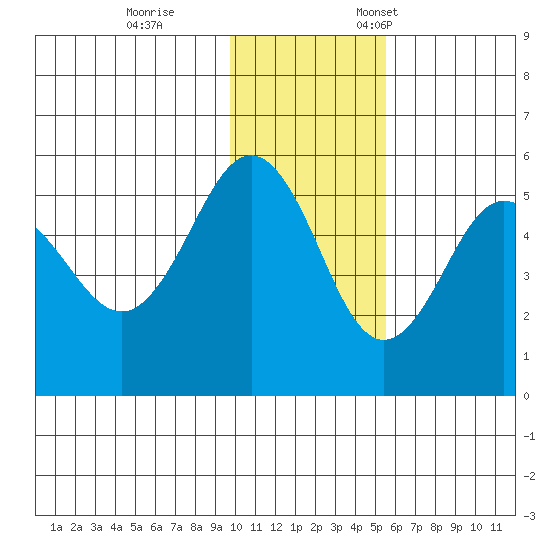 Peterson Bay tide chart for Tuesday, November 30, 2021