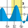 Peterson Bay tide chart for Wednesday, November 3, 2021