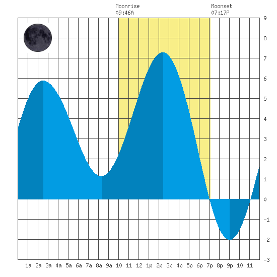 Peterson Bay tide chart for Thursday, November 4, 2021