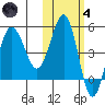 Peterson Bay tide chart for Thursday, November 4, 2021