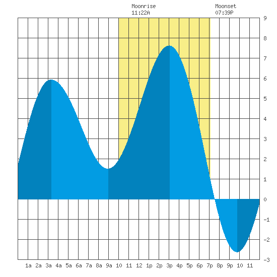 Peterson Bay tide chart for Friday, November 5, 2021