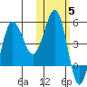 Peterson Bay tide chart for Friday, November 5, 2021