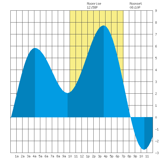 Peterson Bay tide chart for Saturday, November 6, 2021