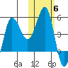 Peterson Bay tide chart for Saturday, November 6, 2021