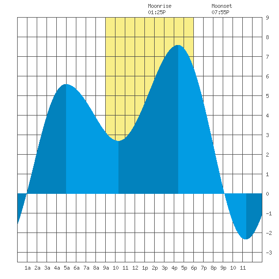 Peterson Bay tide chart for Sunday, November 7, 2021