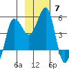 Peterson Bay tide chart for Sunday, November 7, 2021