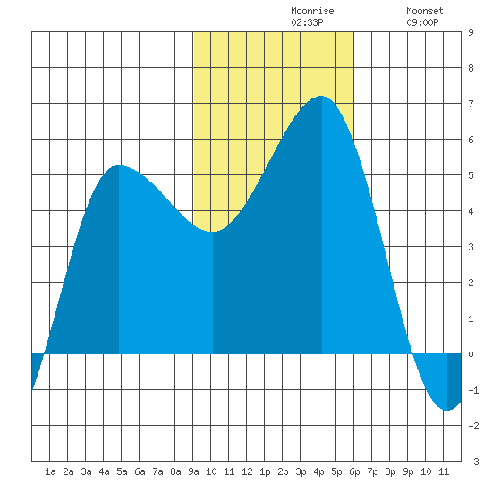 Peterson Bay tide chart for Monday, November 8, 2021