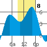 Peterson Bay tide chart for Monday, November 8, 2021