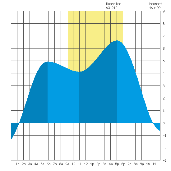 Peterson Bay tide chart for Tuesday, November 9, 2021