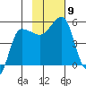 Peterson Bay tide chart for Tuesday, November 9, 2021