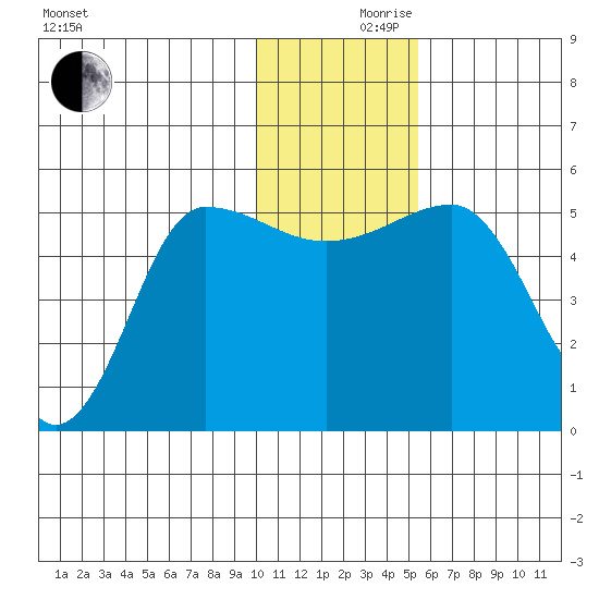 Peterson Bay tide chart for Friday, December 10, 2021