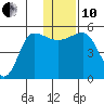 Peterson Bay tide chart for Friday, December 10, 2021