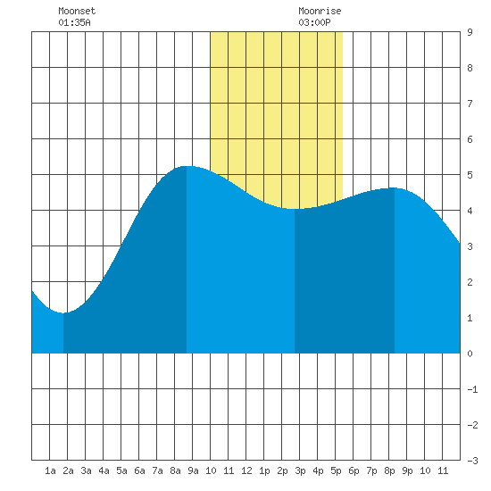 Peterson Bay tide chart for Saturday, December 11, 2021