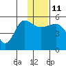 Peterson Bay tide chart for Saturday, December 11, 2021