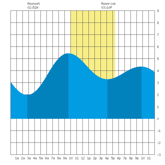 Peterson Bay tide chart for Sunday, December 12, 2021